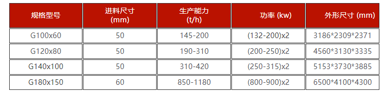 牛金礦高壓輥磨機技術參數